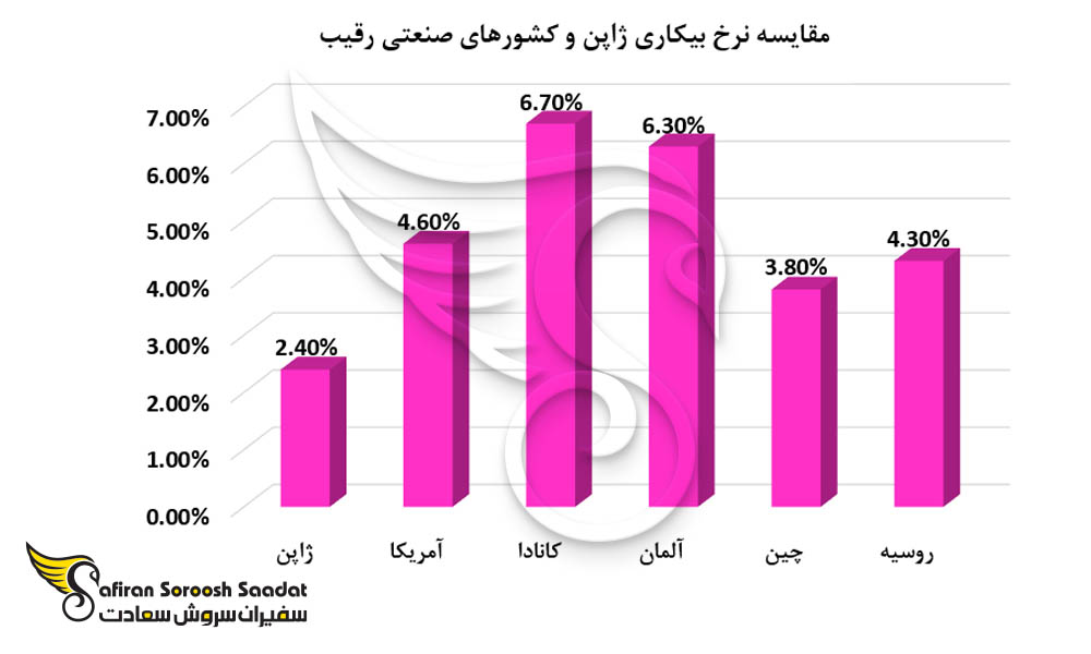 مقایسه نرخ بیکاری در ژاپن و کشورهای صنعتی رقیب