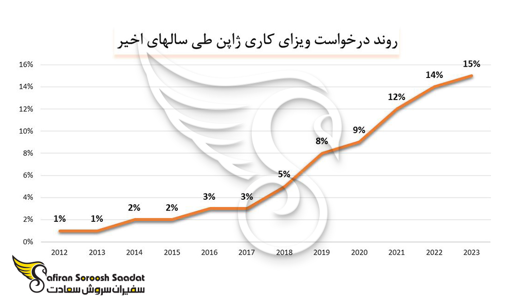 روند درخواست ویزای کاری ژاپن