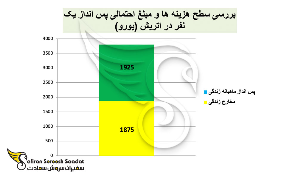 متوسط درآمد ماهیانه در اتریش