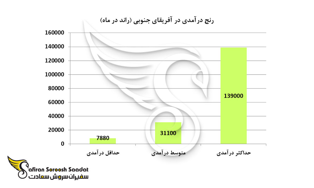 متوسط درآمد ماهیانه در آفریقای جنوبی