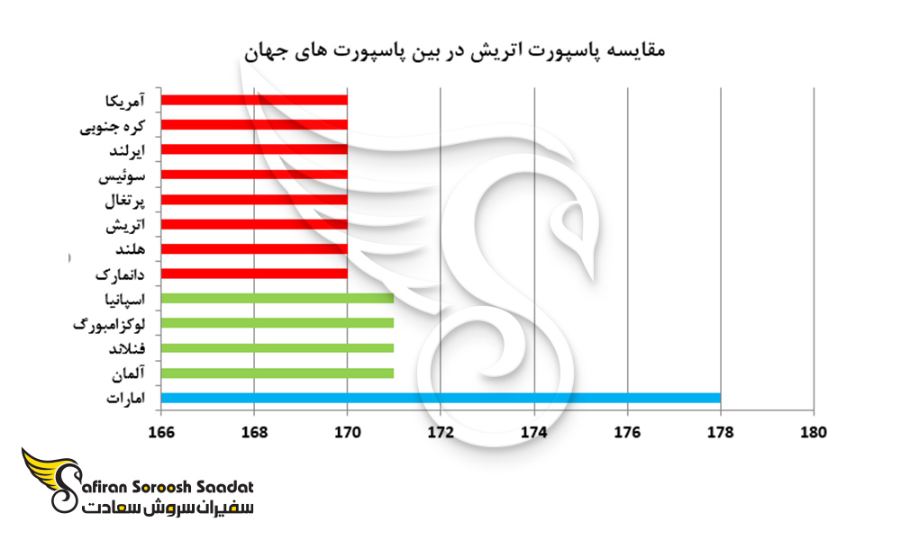 نمودار مقایسه پاسپورت اتریش در بین پاسپورت های جهان