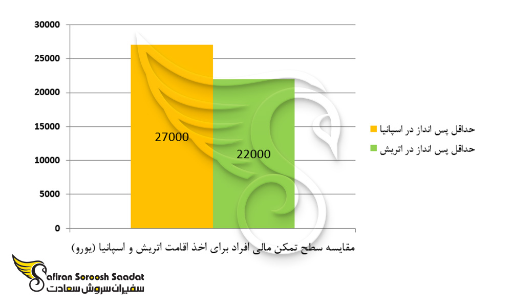 مقایسه سطح تمکن مالی افراد برای اخذ اقامت اتریش و اسپانیا