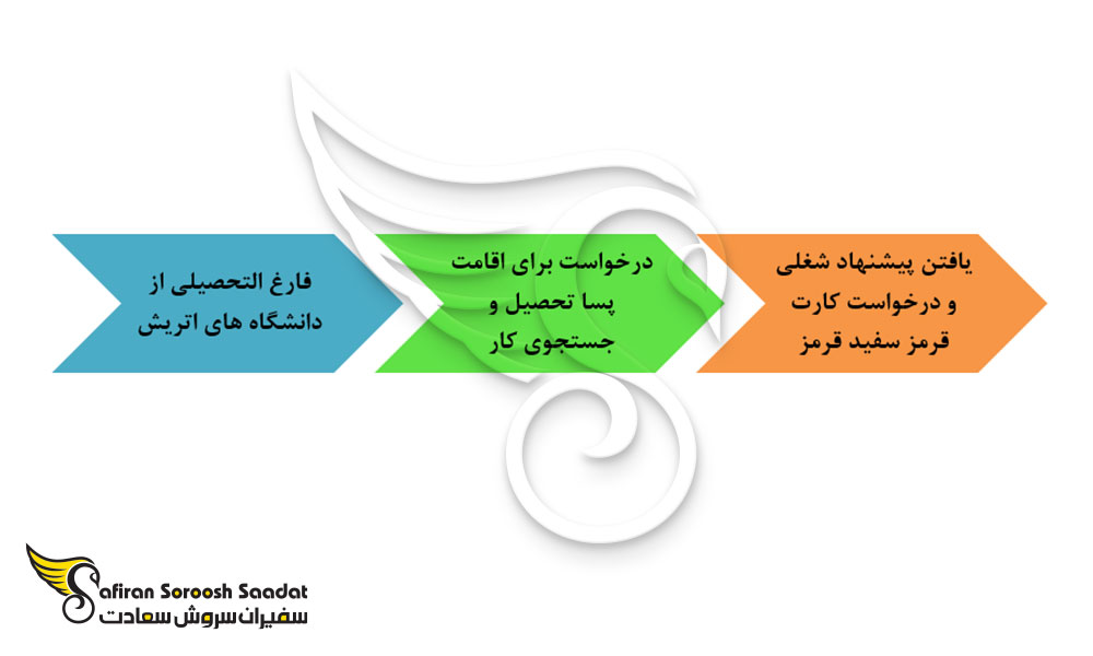 شرایط دریافت اقامت و پیشنهاد شغلی در کشور اتریش