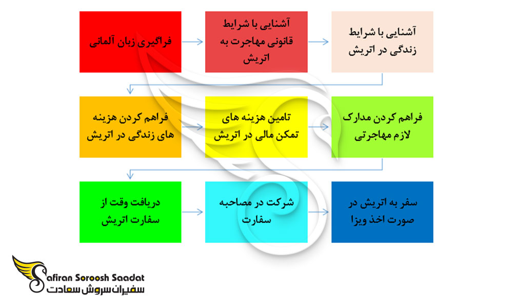فرآیند تمکن مالی اتریش