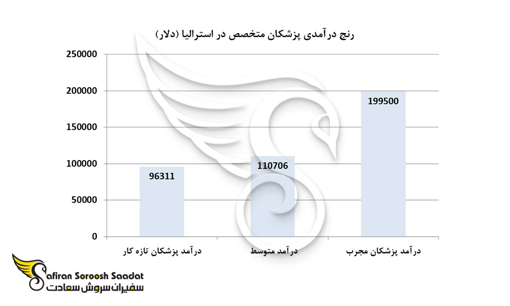 درآمد متخصصان در استرالیا
