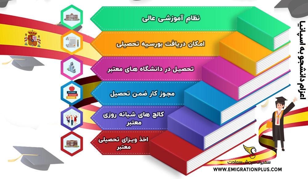 اینفوگرافیک اعزام دانشجو به اسپانیا