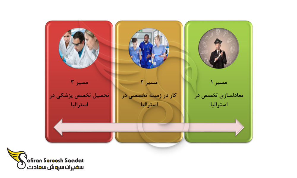 مسیر تخصص ویژه فارغ التحصیلان پزشکی بین المللی در استرالیا