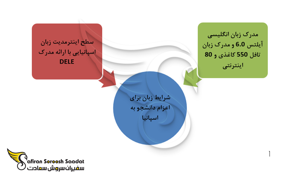 شرایط زبان برای اعزام دانشجو به اسپانیا