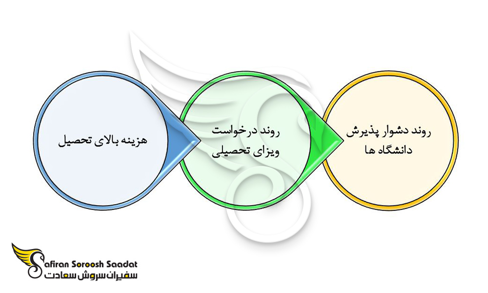 چالش های اساسی اعزام دانشجو به اسپانیا