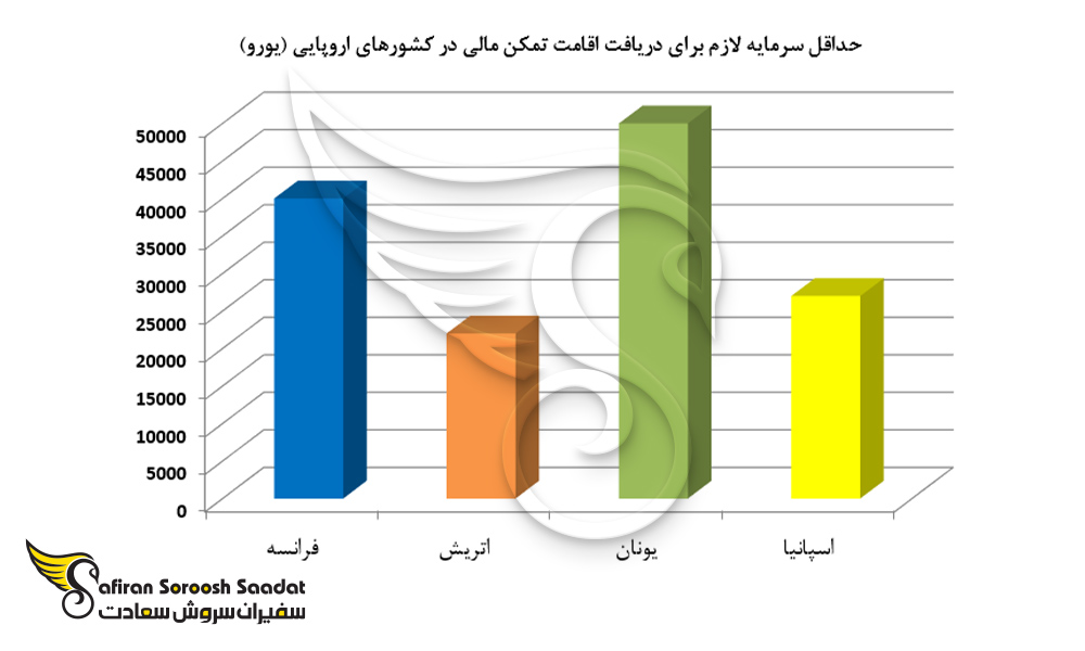 حداقل سرمایه لازم برای دریافت اقامت تمکن مالی در کشورهای اروپایی