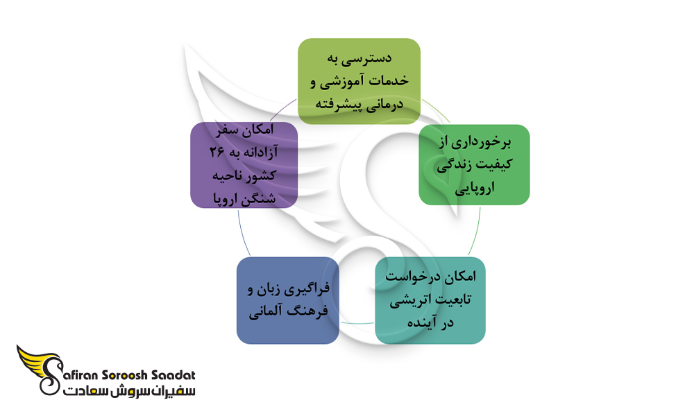 نمودار امتیازات اقامت اتریش