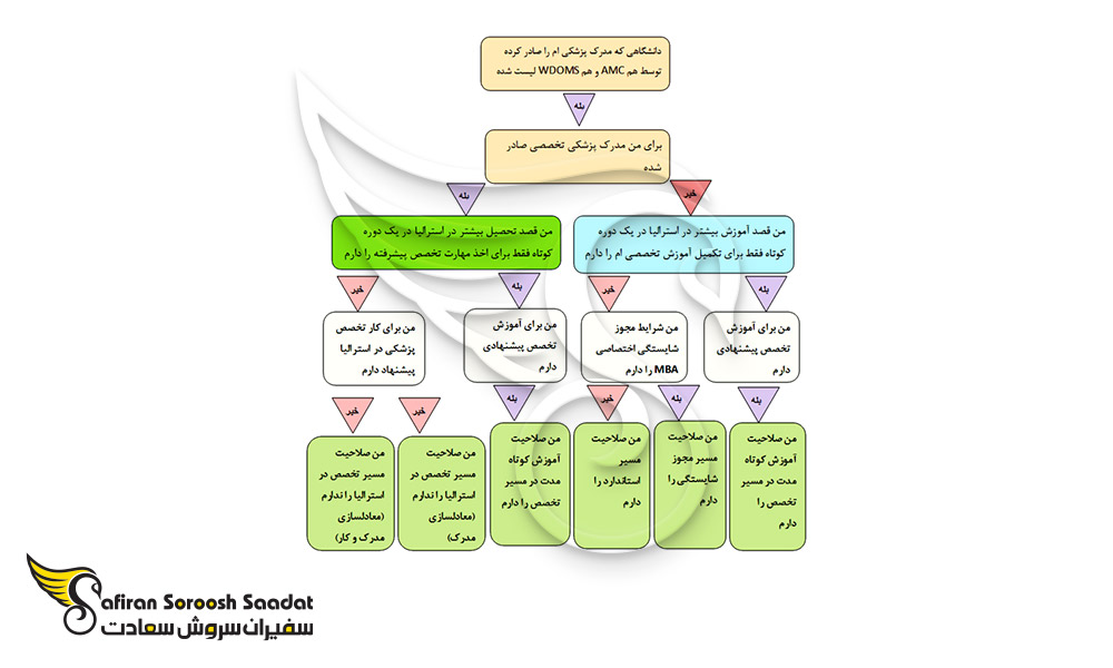 خود ارزیابی برای اطلاع از مسیر تخصص در استرالیا