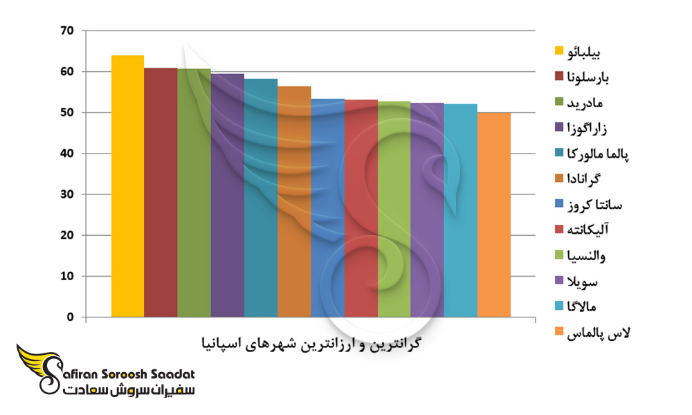 گرانترین و ارزانترین شهرهای اسپانیا