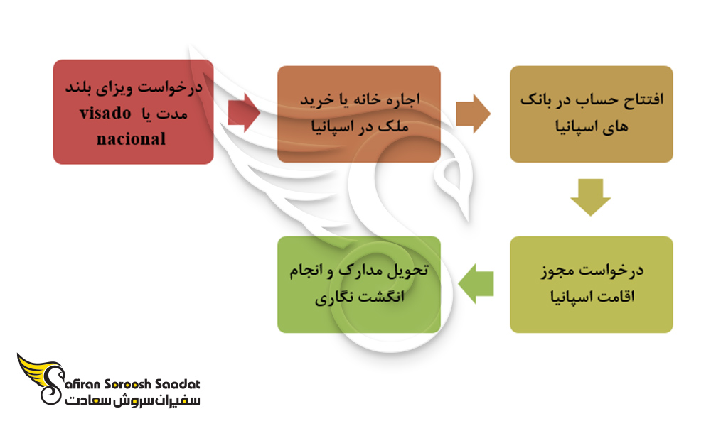 پروسه اخذ ویزای تمکن مالی اسپانیا