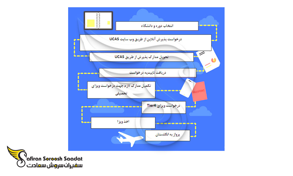 فرآیند اخذ ویزای تحصیلی انگلستان