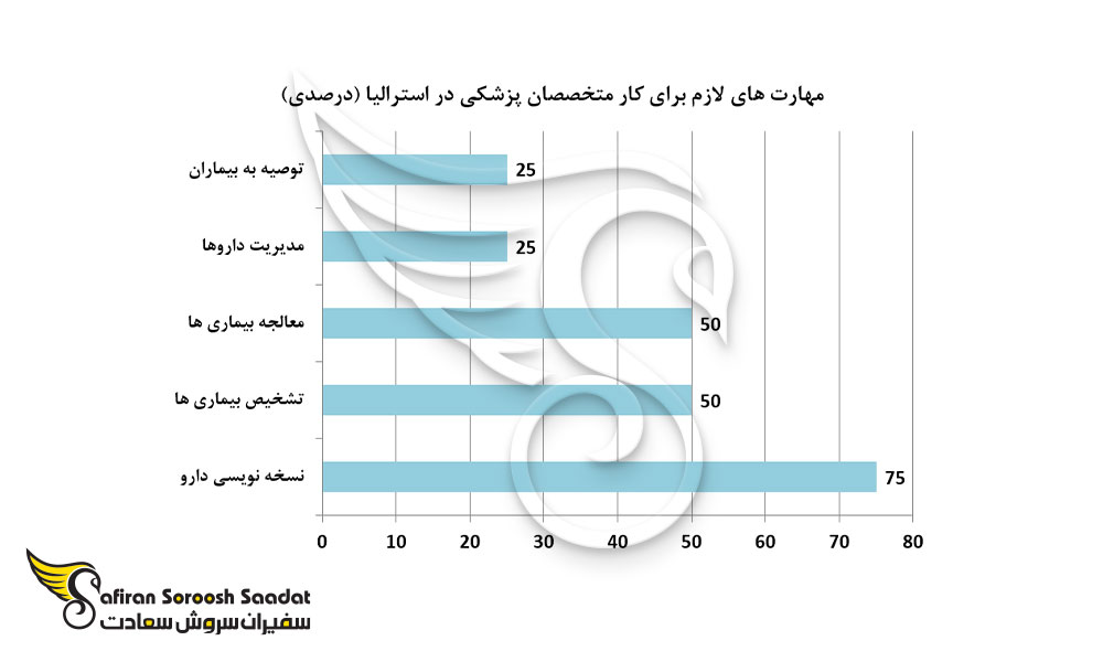 شرایط کار و مهارت متخصصان پزشکی در استرالیا