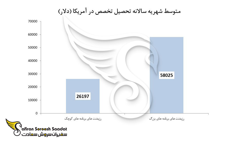 شهریه سالانه تحصیل تخصص در آمریکا