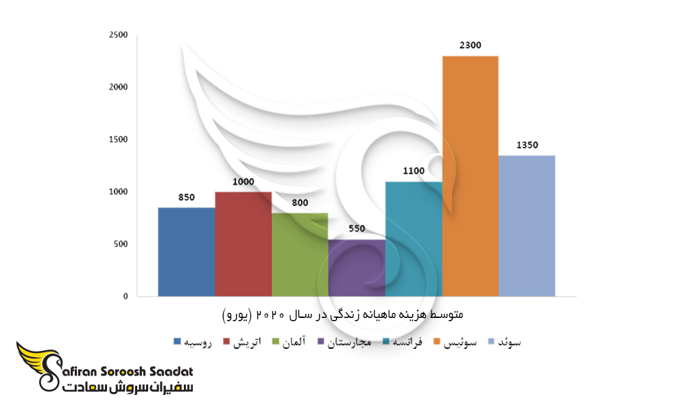 متوسط هزینه ماهیانه زندگی کشورها به یورو