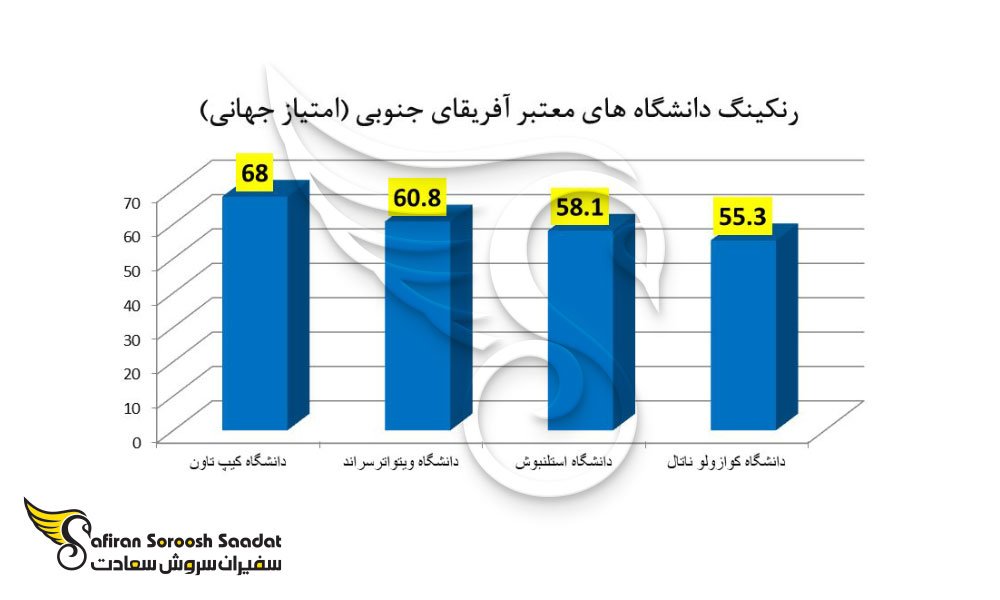 بررسی رتبه دانشگاه های معتبر در آفریقای جنوبی