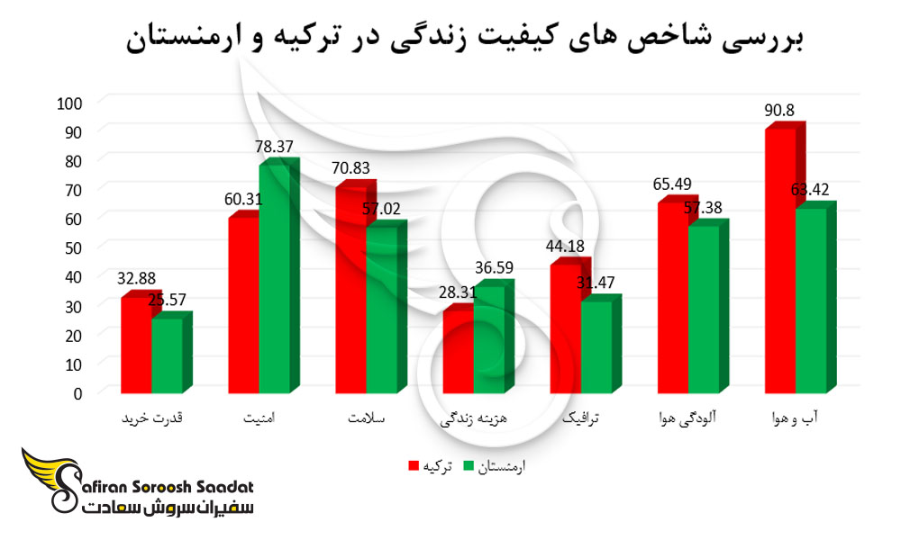 بررسی شاخص های کیفیت زندگی در ترکیه و ارمنستان