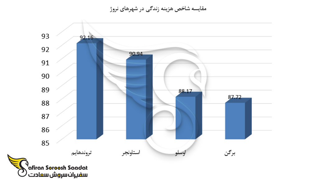مقایسه شاخص هزینه زندگی در شهرهای نروژ