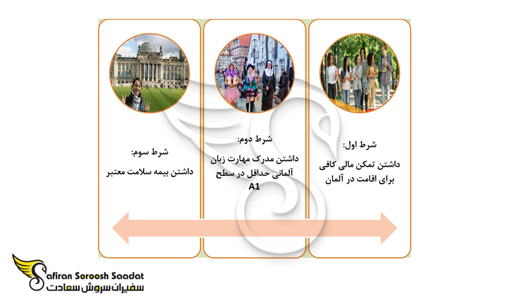 شروط مهاجرت به آلمان