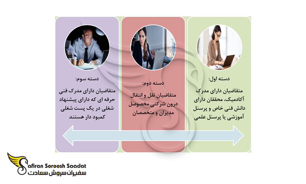 دسته های مختلف متقاضیان اخذ ویزای کار آلمان