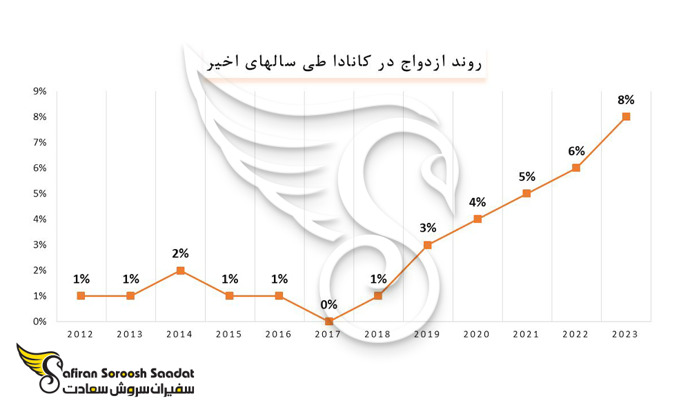 روند ازدواج در کانادا