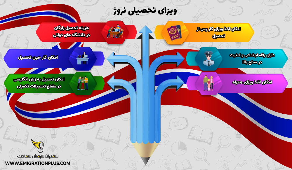 اینفوگرافیک ویزای تحصیلی نروژ