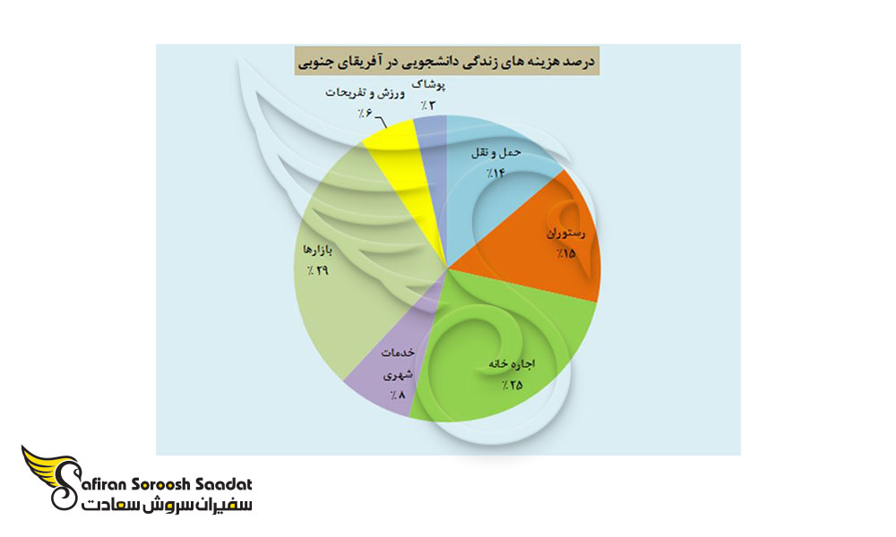 درصد هزینه زندگی دانشجویی در آفریقای جنوبی
