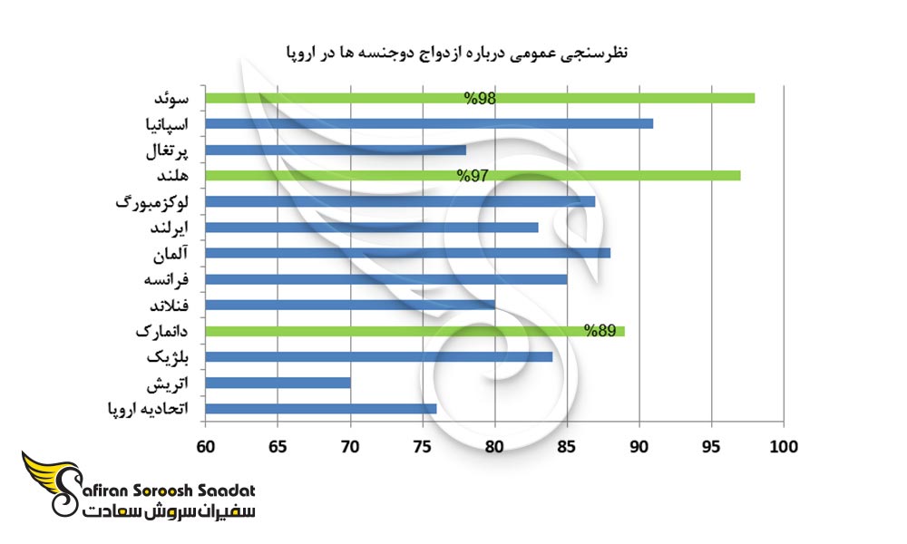 نمودار نظرسنجی عمومی درباره ازدواج دوجنسه ها در اروپا