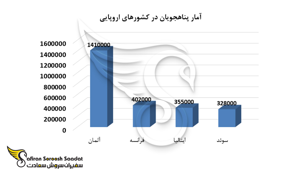 نمودار آمار پناهجویان در کشورهای اروپایی