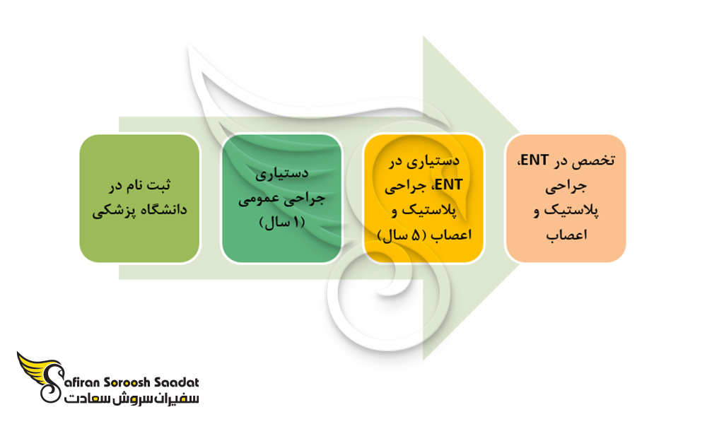 فرآیند تحصیل تخصص پزشکی در سوئیس