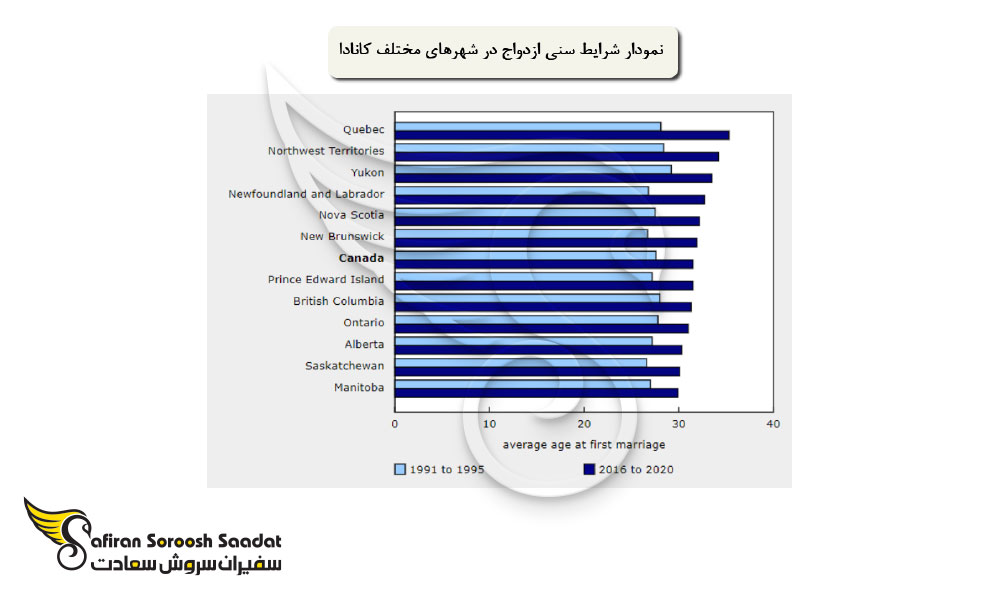 انواع ازدواج در کانادا