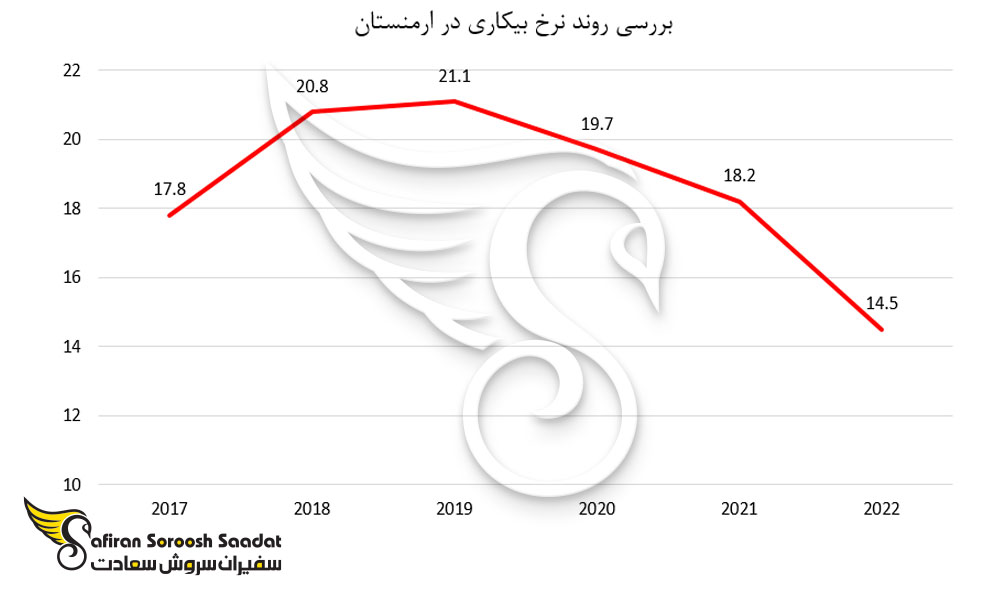 بررسی روند نرخ بیکاری در ارمنستان
