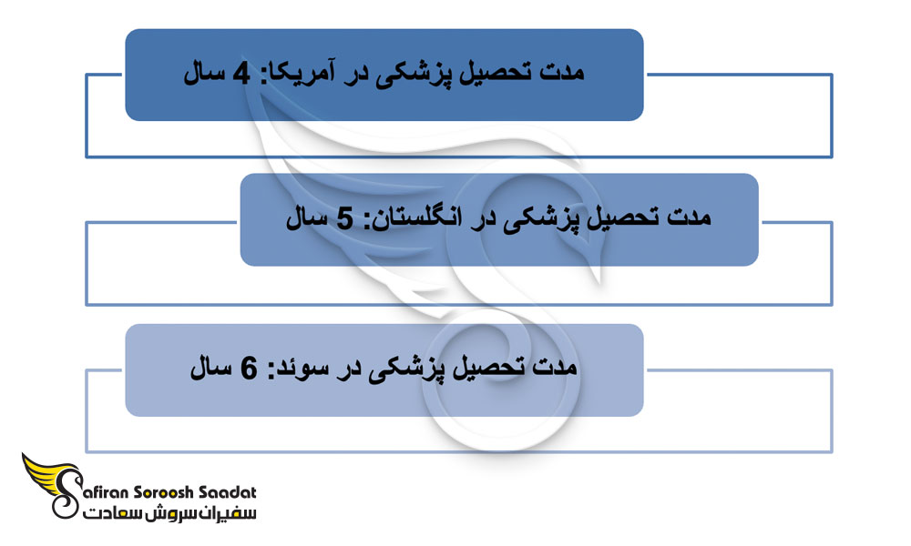 مدت تحصیل پزشکی در بهترین دانشگاه های پزشکی جهان