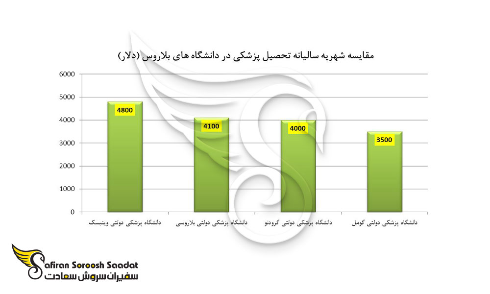 شهریه سالانه دانشجویان پزشکی در انواع دانشگاه های علوم پزشکی بلاروس