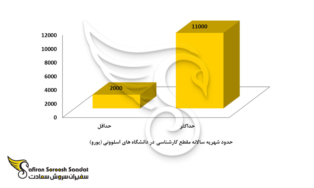 شهریه سالانه مقطع کارشناسی دانشگاه های اسلوونی
