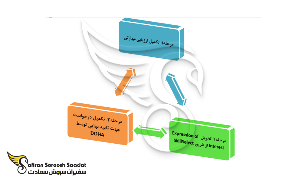 مراحل درخواست ویزای اسکیل ورکر استرالیا
