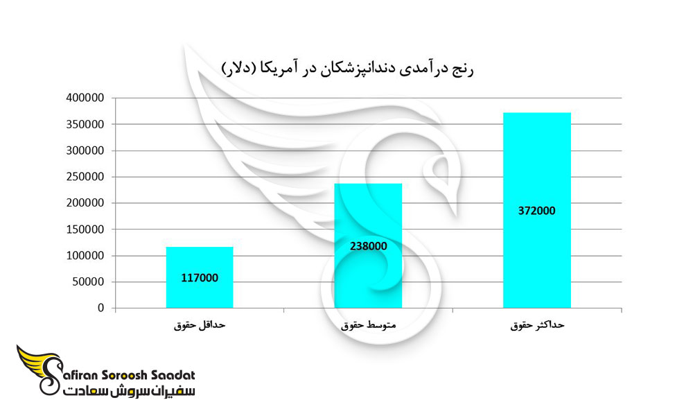 میانگین درآمد دندانپزشکان در آمریکا