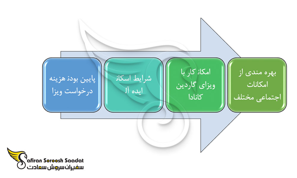 مزایا دریافت ویزای گاردین کانادا