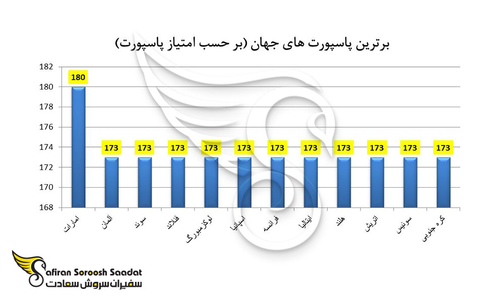برترین پاسپورت های جهان