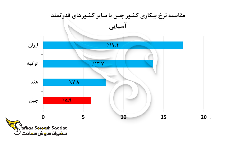 نمودار مقایسه نرخ بیکاری چین با سایر کشورهای قدرتمند آسیایی