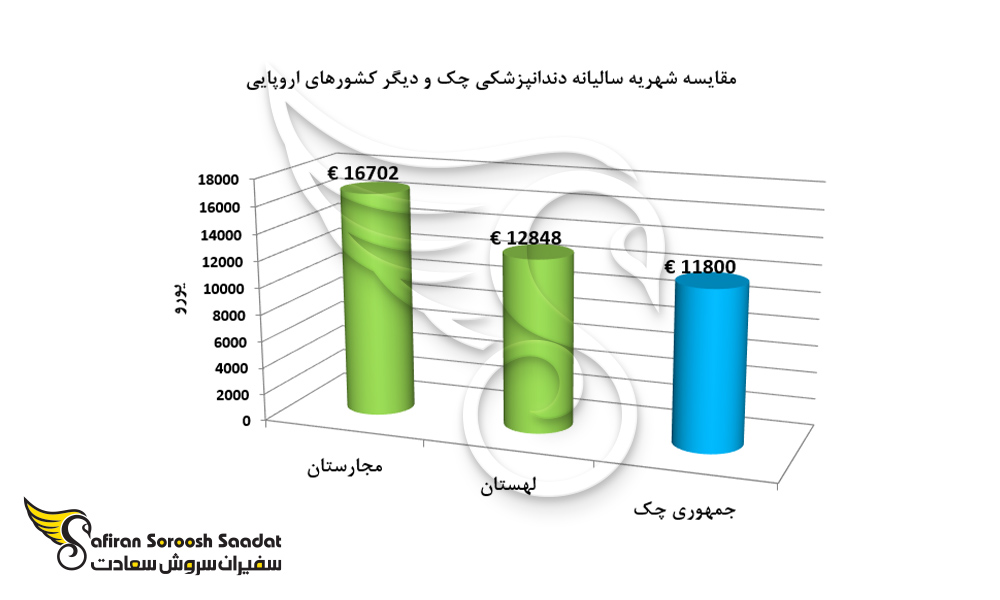 مقایسه شهریه سالیانه دندانپزشکی چک و دیگر کشورهای اروپایی
