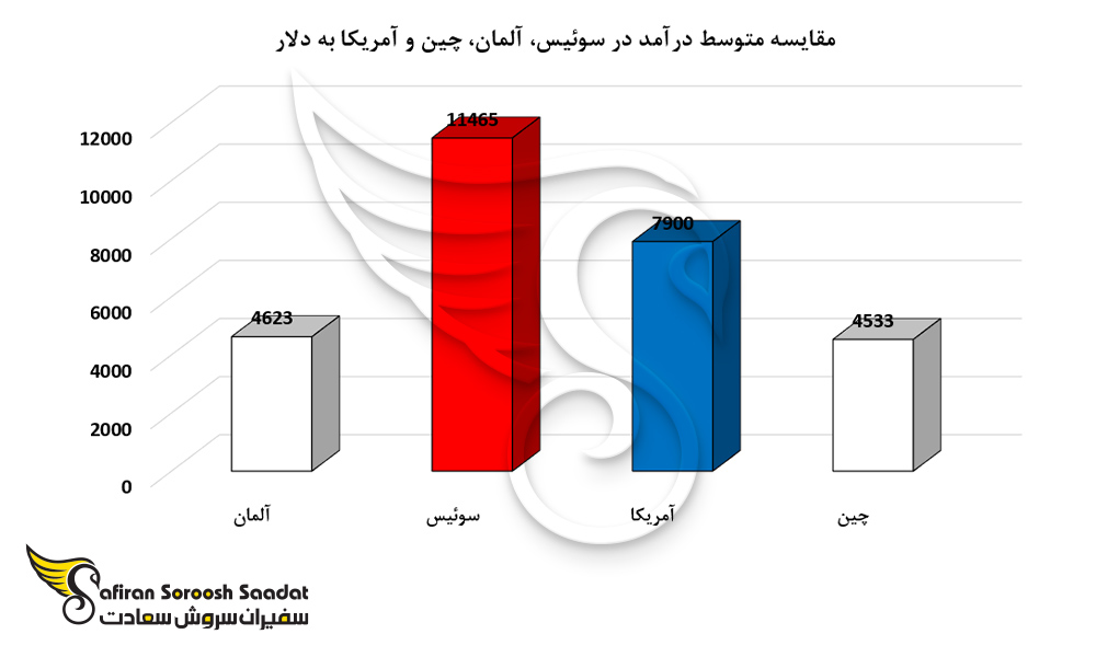 مقایسه متوسط درآمد در سوئیس، آلمان، چین و آمریکا به دلار