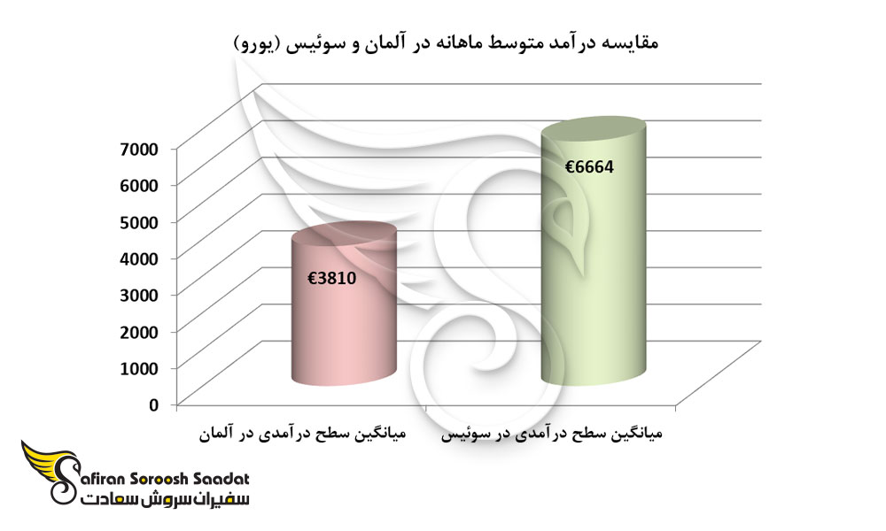 مقایسه درآمد متوسط ماهانه در آلمان و سوئیس (یورو)