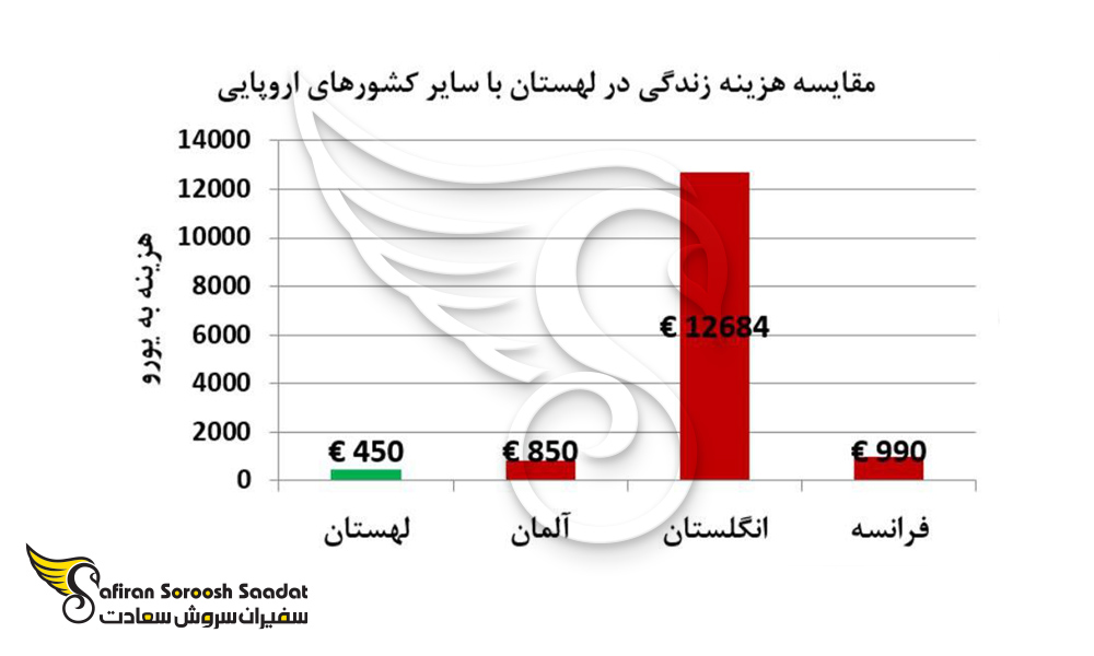 مقایسه هزینه زندگی در لهستان با سایر کشورهای اروپایی