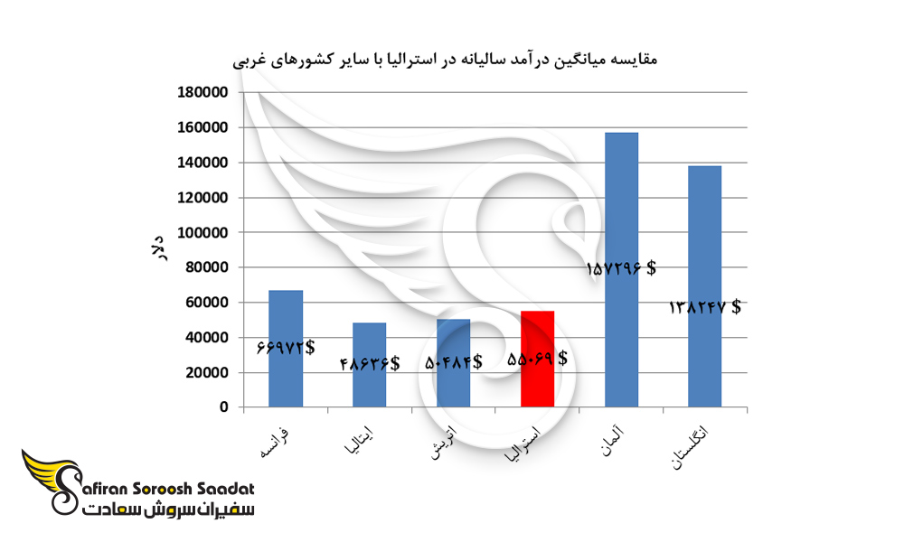 مقایسه میانگین درآمد سالیانه در استرالیا با سایر کشورهای غربی