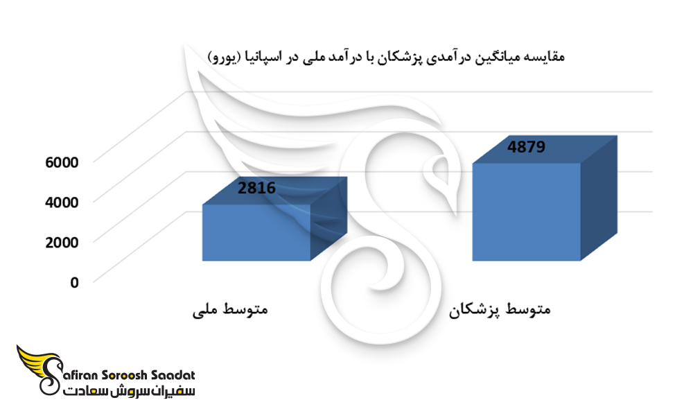نمودار مقایسه میانگین درآمدی پزشکان با درآمد ملی در اسپانیا