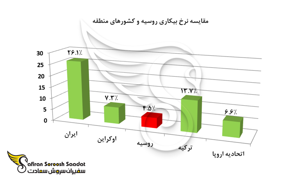 مقایسه نرخ بیکاری روسیه و کشورهای منطقه